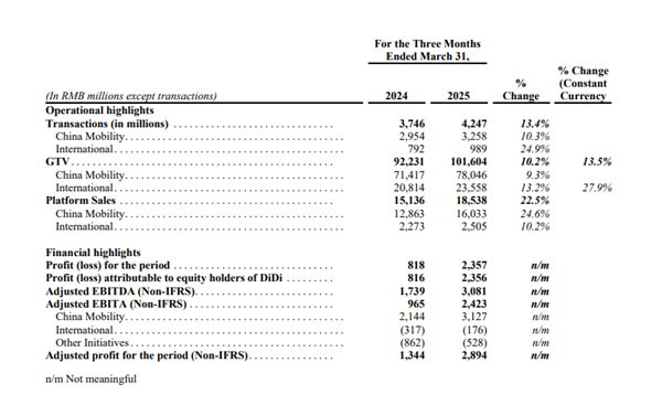天顺平台官方：滴滴2025年Q1财报：核心平台总交易额1016亿元 国内日均出行增至3620万单